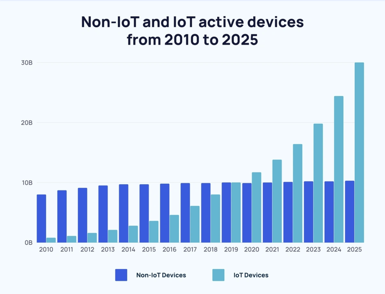 Quels sont les usages de l'IoT ?